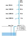 Αντλία Νερού Επιφανείας Αυτόματης Αναρρόφησης 600W - 0,8Hp 3000/4 Eco Series 9010-29 Gardena