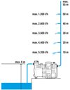 Ηλεκτρονικό Πιεστικό Συγκρότημα Νερού Αδιάβροχο 1300W-1,8Hp 6000/6E LCD INOX Premium 1760-20 Gardena
