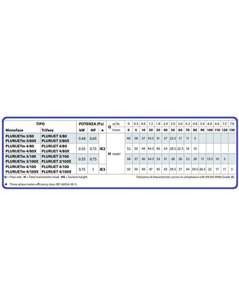 Αντλία Νερού Επιφανείας INOX Πολυβάθμια 480W - 0,65Hp 3 Πλαστικές Φτερωτές PLURIJETm 3/80X Pedrollo
