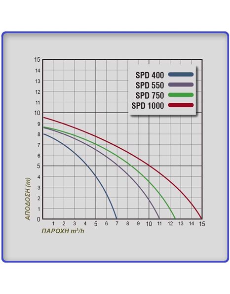 Αντλία Υποβρύχια Ομβρίων Υδάτων 400W - 0,55Hp SPD 400 Plus