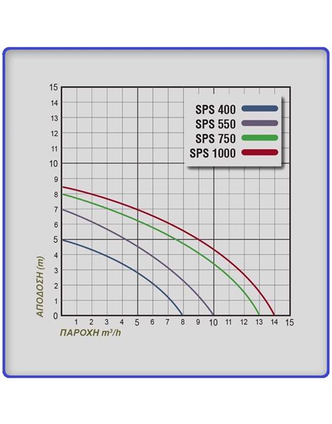 Αντλία Υποβρύχια Ακαθάρτων Υδάτων 400W - 0,55Hp SPS 400 Plus