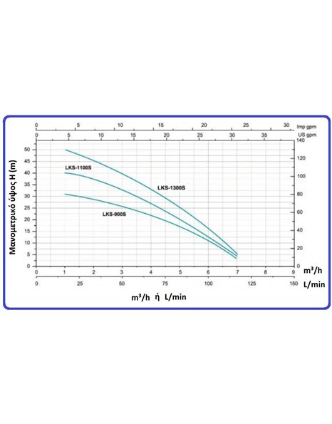 Αντλία Υποβρύχια Ομβρίων Υδάτων Υψηλής Πίεσης Πηγαδιών 1100W - 1,5Hp LKS-1100S Leo