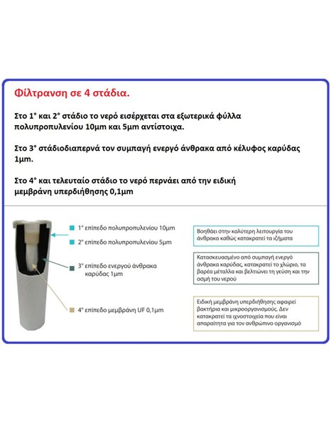 Ανταλλακτικό Φίλτρο Ενεργού Άνθρακα & Μεμβράνη Υπερδιήθησης PF-KOR-UFPRO01 0,1μm Proteas Filter 10"